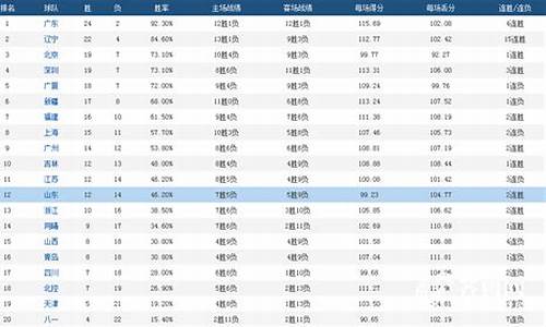 cba球员得分榜3335分是第几名,cba球员得分榜