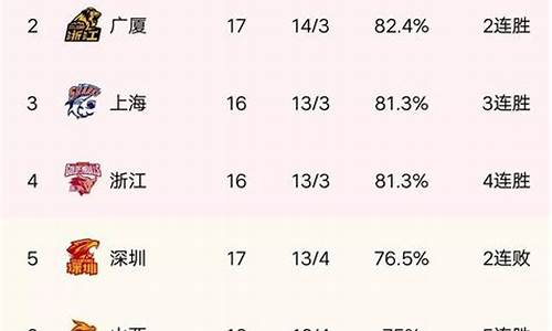 cba排名榜最新名次表怎么排的_cba排名榜最新名次表