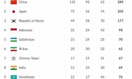 雅加达亚运会奖牌榜截止,雅加达亚运会奖牌排行榜