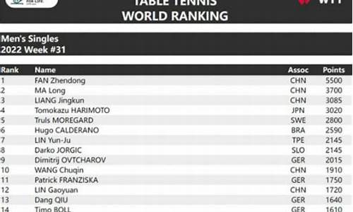 乒乓球世界排名_乒乓球世界排名最新排名表男单